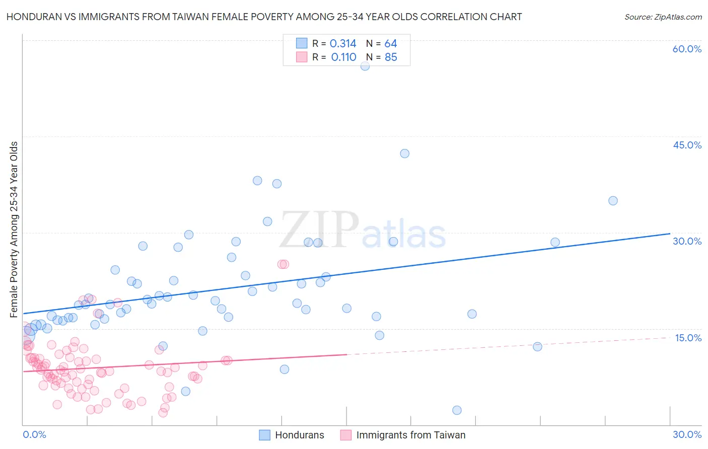 Honduran vs Immigrants from Taiwan Female Poverty Among 25-34 Year Olds