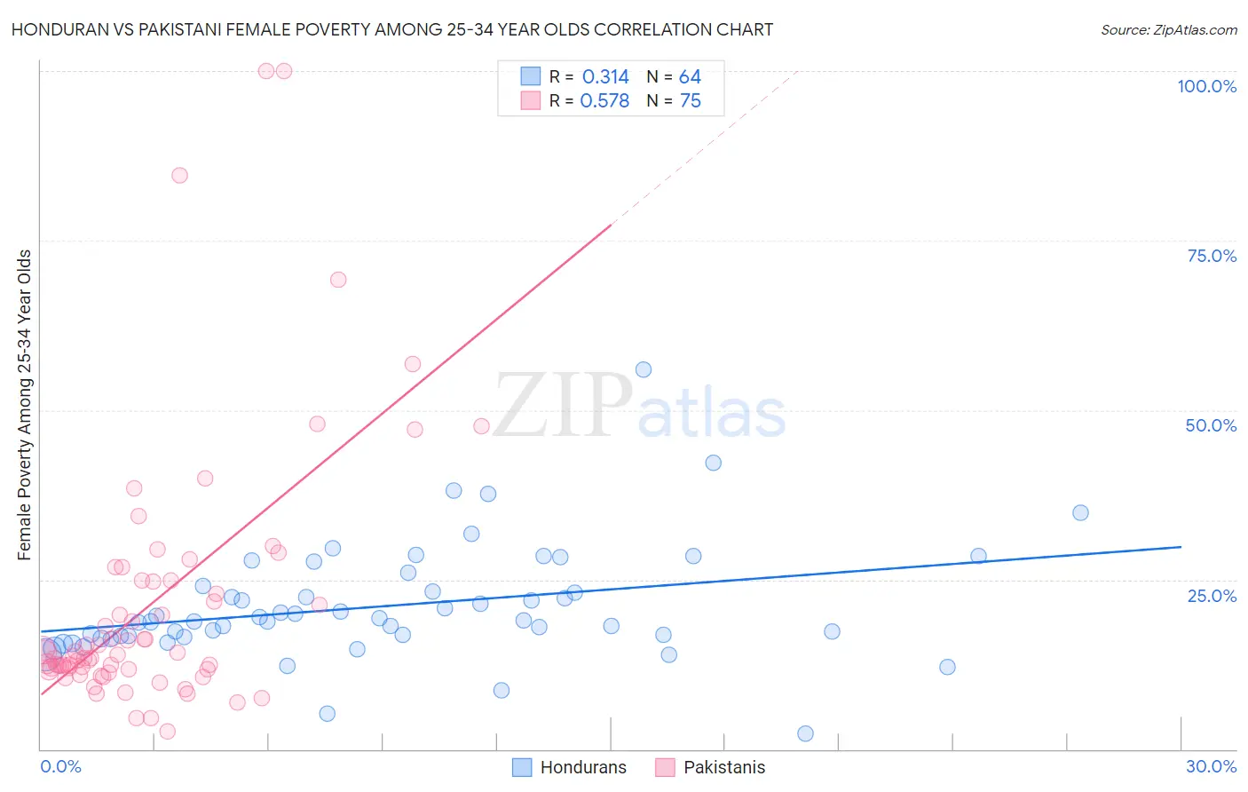 Honduran vs Pakistani Female Poverty Among 25-34 Year Olds