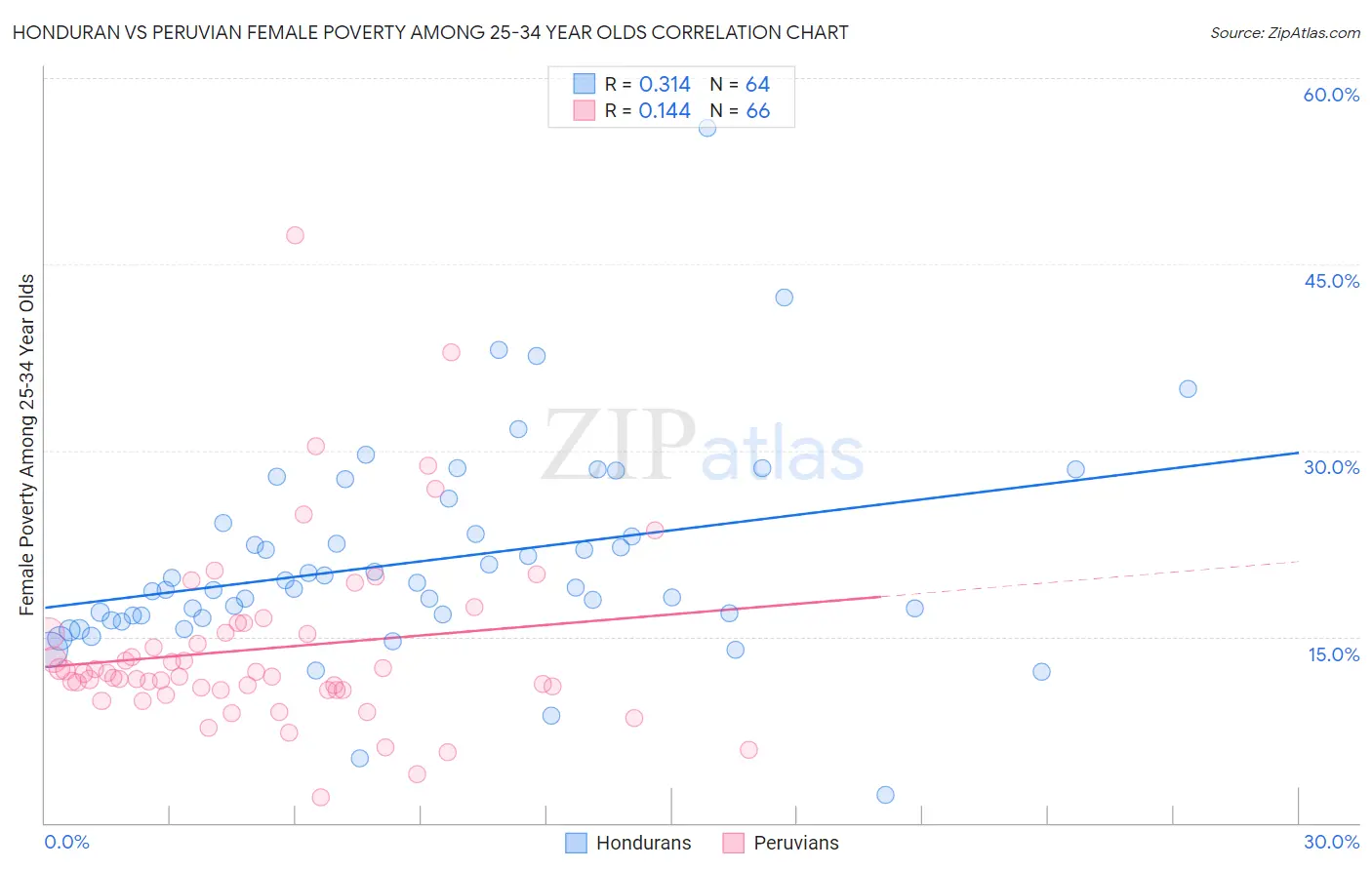 Honduran vs Peruvian Female Poverty Among 25-34 Year Olds