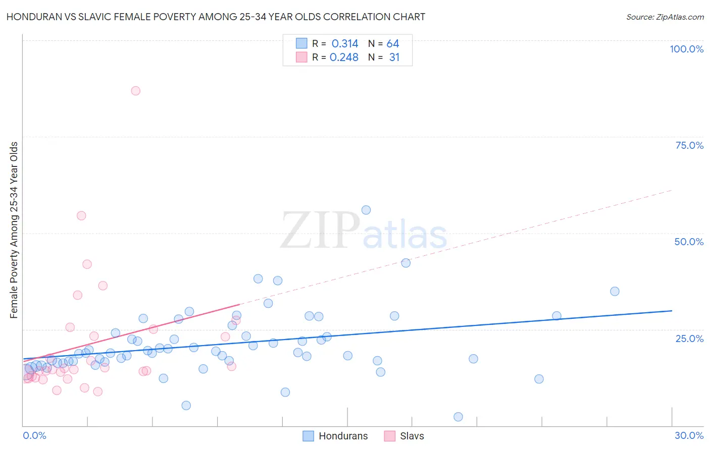 Honduran vs Slavic Female Poverty Among 25-34 Year Olds