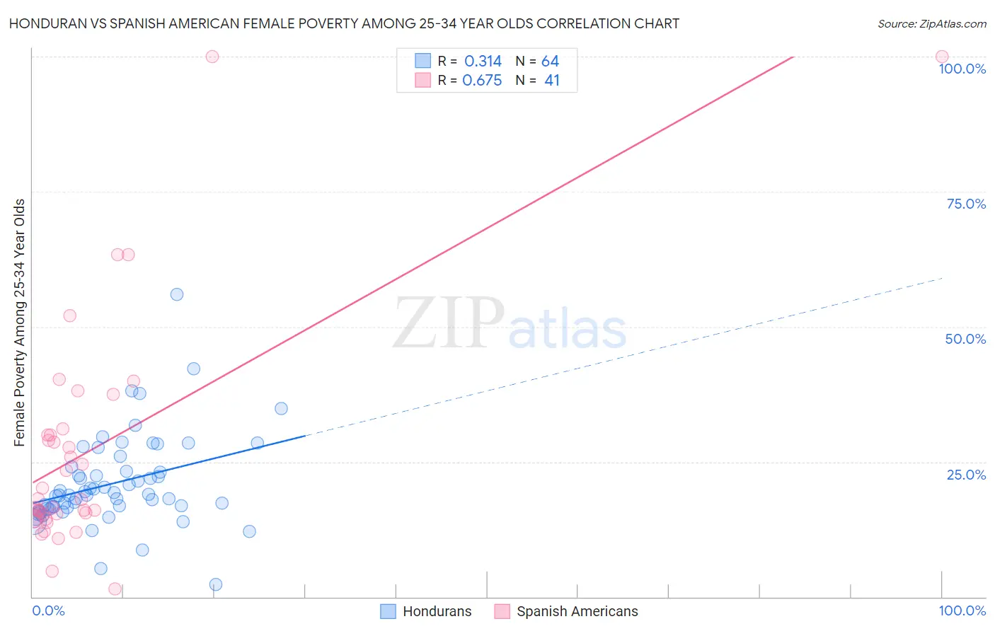 Honduran vs Spanish American Female Poverty Among 25-34 Year Olds