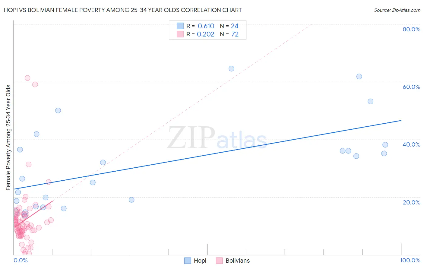 Hopi vs Bolivian Female Poverty Among 25-34 Year Olds