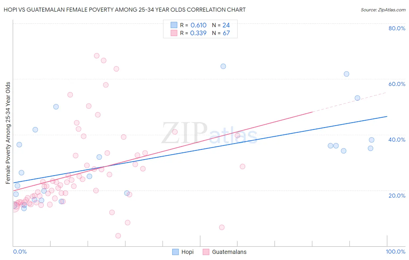 Hopi vs Guatemalan Female Poverty Among 25-34 Year Olds