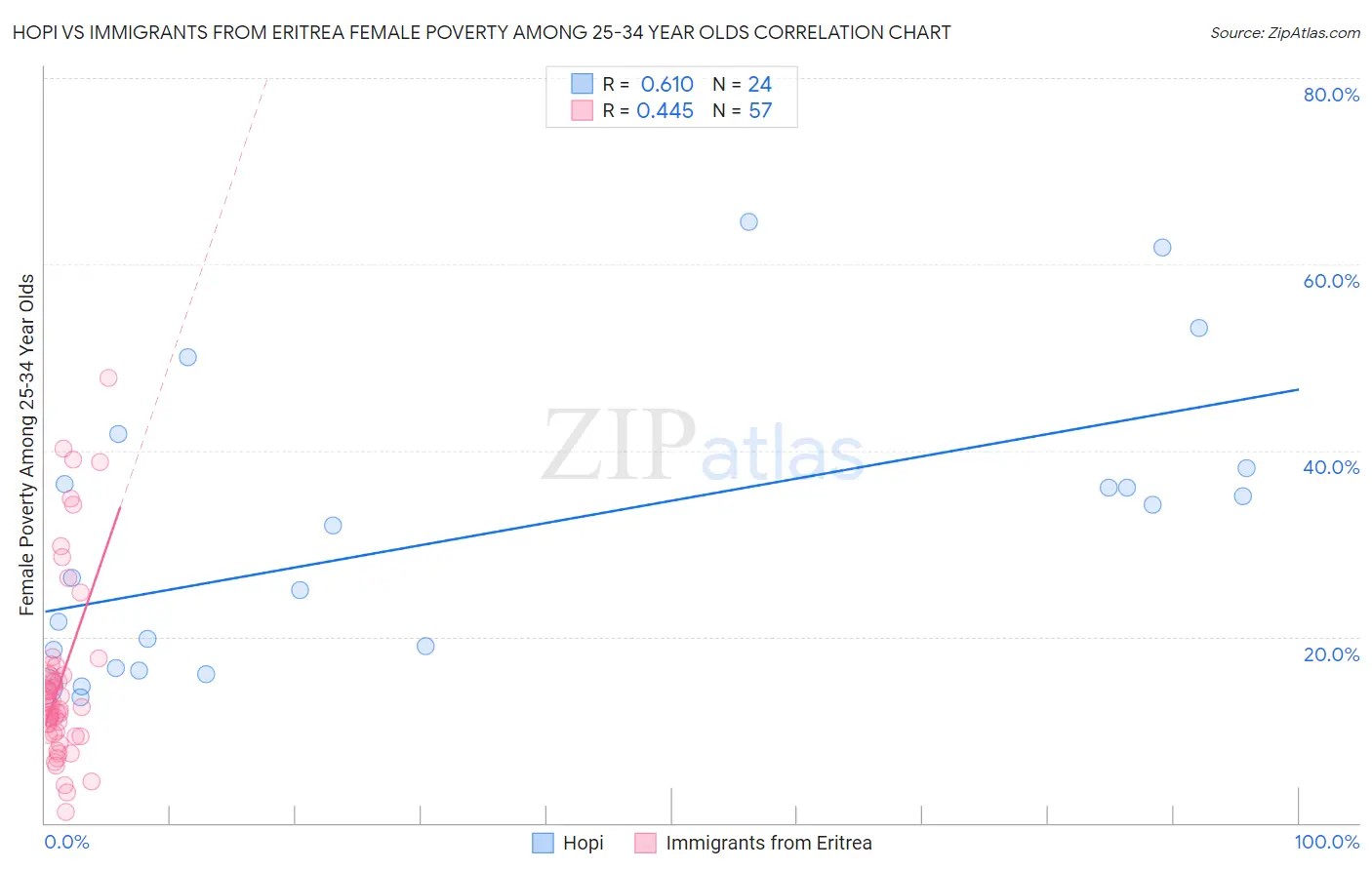 Hopi vs Immigrants from Eritrea Female Poverty Among 25-34 Year Olds