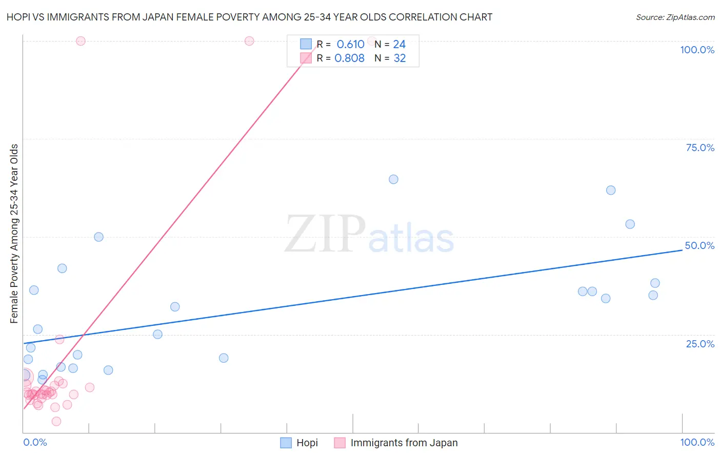 Hopi vs Immigrants from Japan Female Poverty Among 25-34 Year Olds