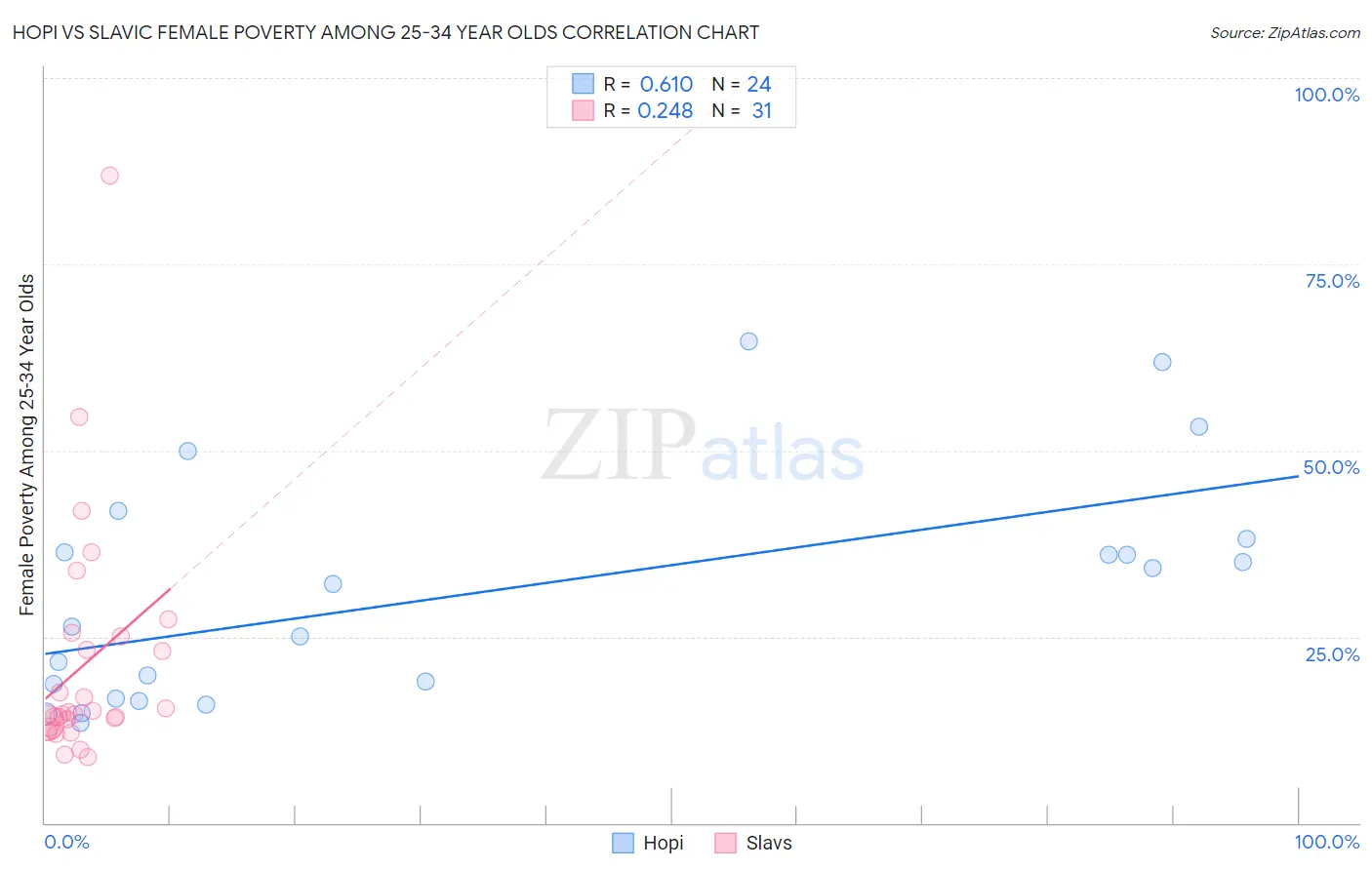 Hopi vs Slavic Female Poverty Among 25-34 Year Olds