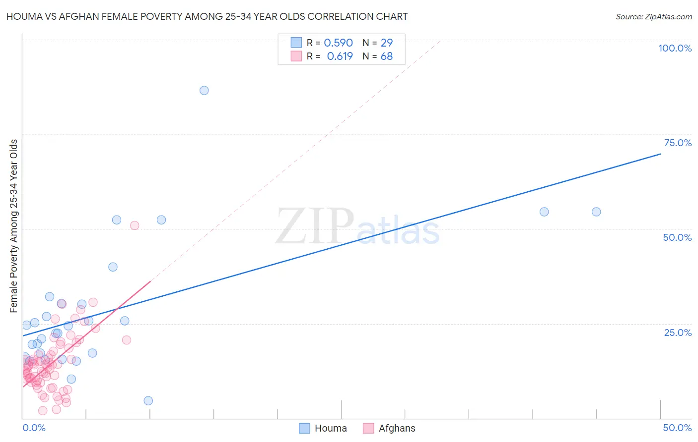 Houma vs Afghan Female Poverty Among 25-34 Year Olds