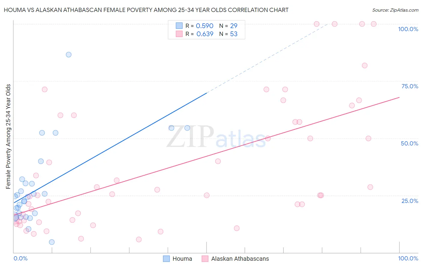 Houma vs Alaskan Athabascan Female Poverty Among 25-34 Year Olds