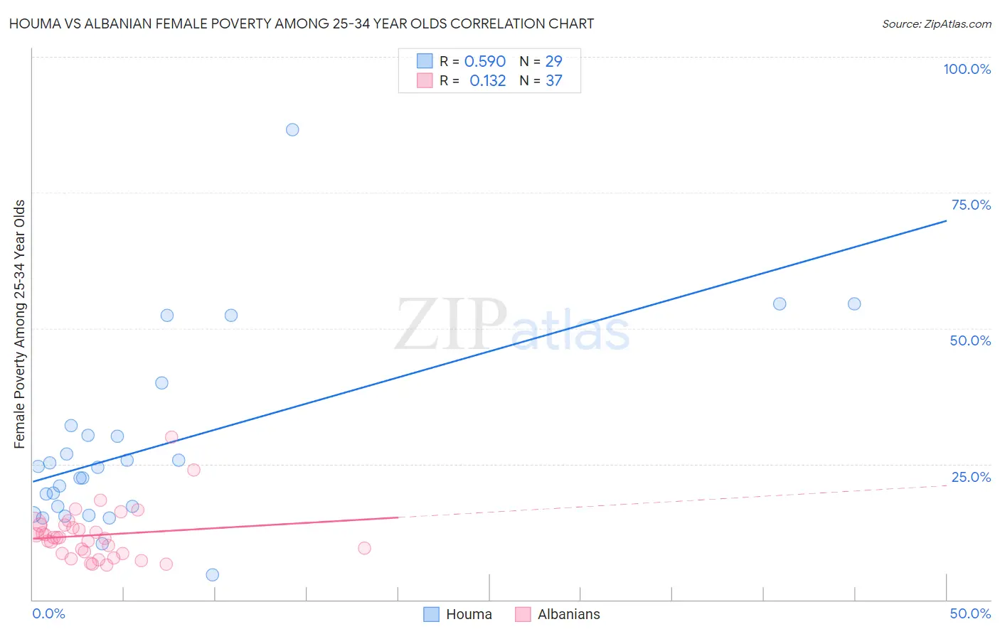 Houma vs Albanian Female Poverty Among 25-34 Year Olds