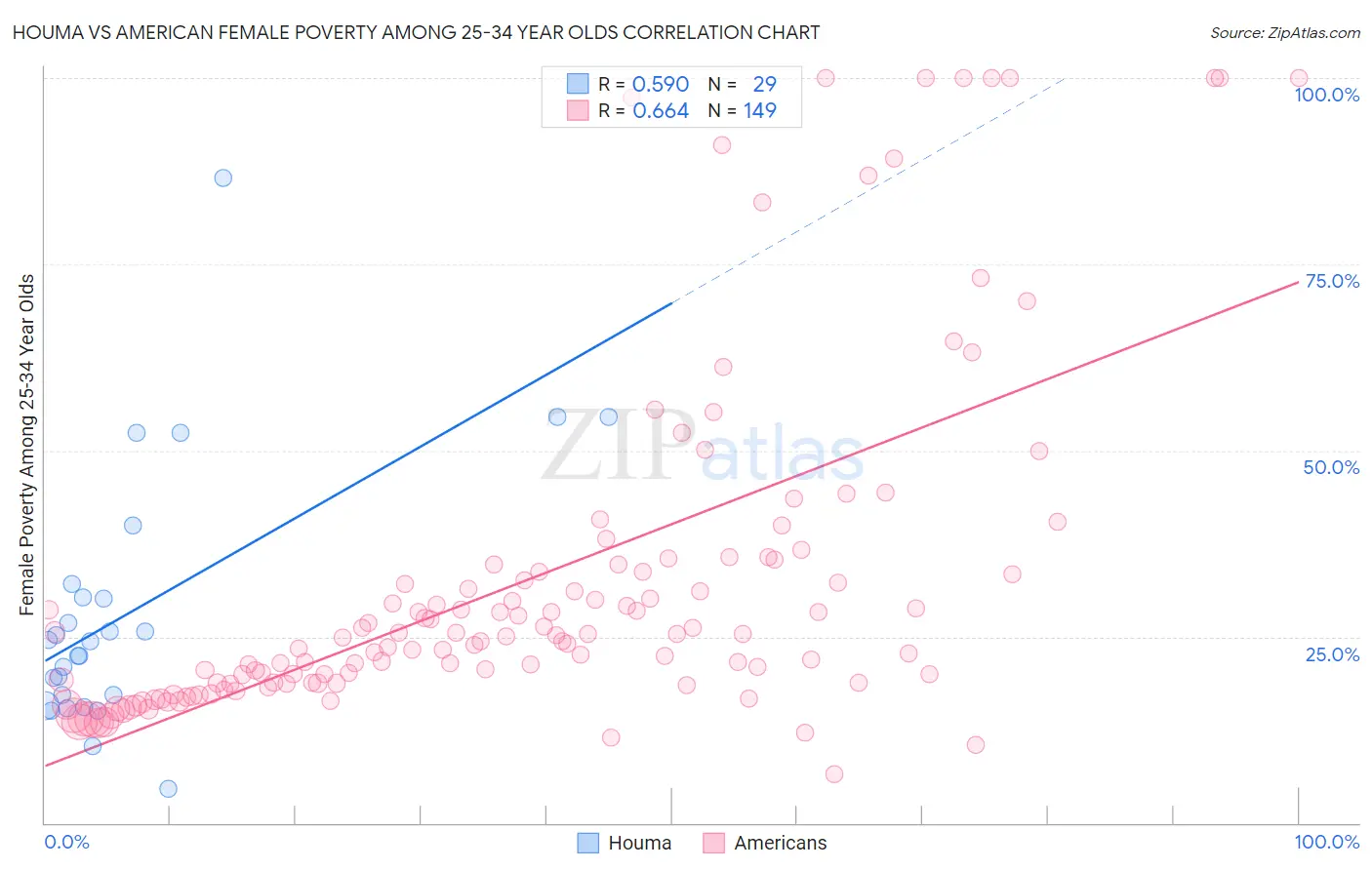 Houma vs American Female Poverty Among 25-34 Year Olds