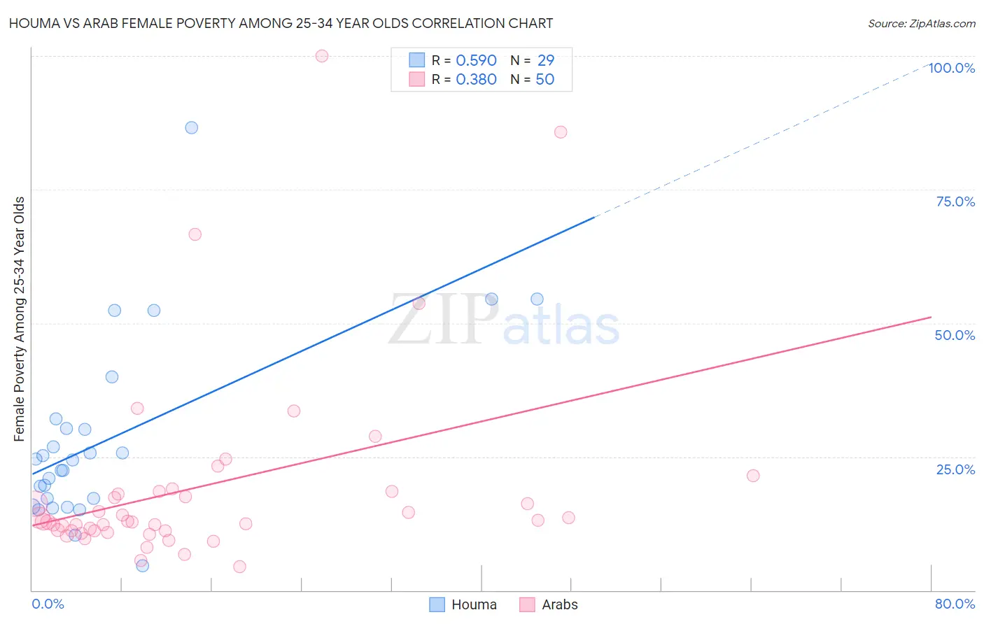 Houma vs Arab Female Poverty Among 25-34 Year Olds