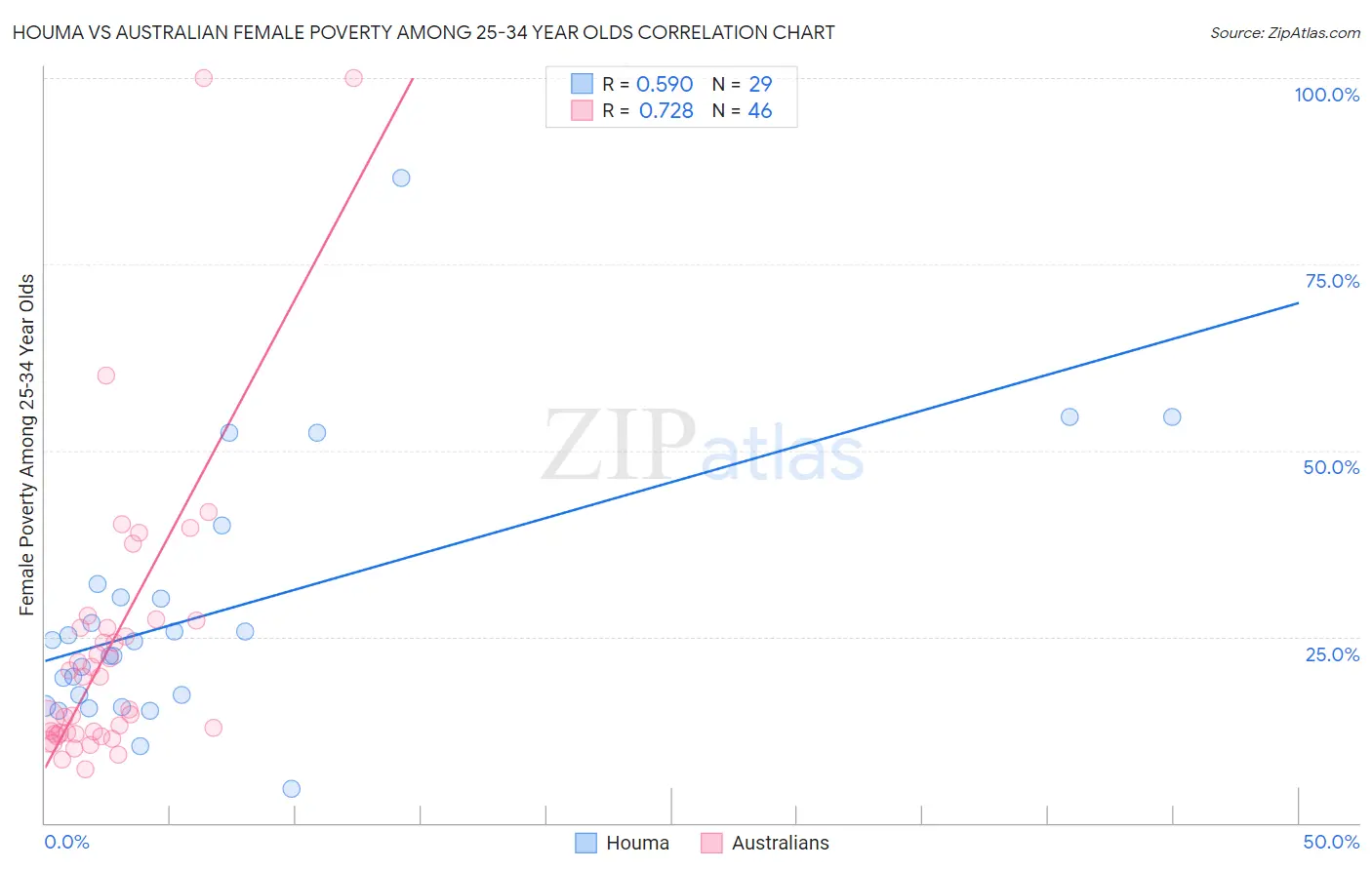 Houma vs Australian Female Poverty Among 25-34 Year Olds