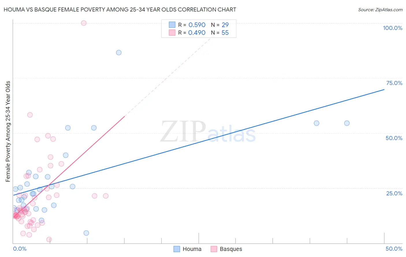 Houma vs Basque Female Poverty Among 25-34 Year Olds