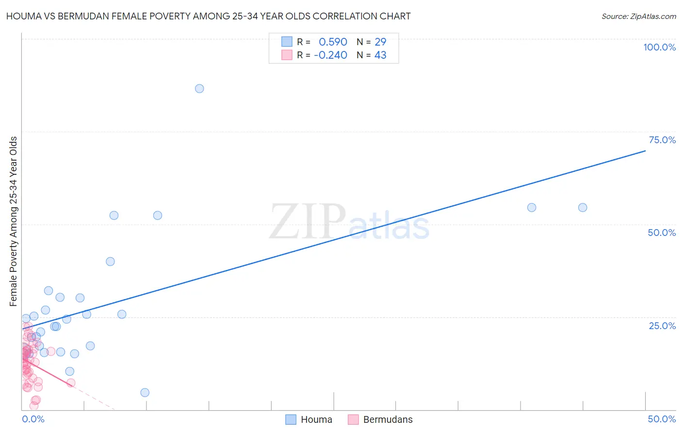 Houma vs Bermudan Female Poverty Among 25-34 Year Olds