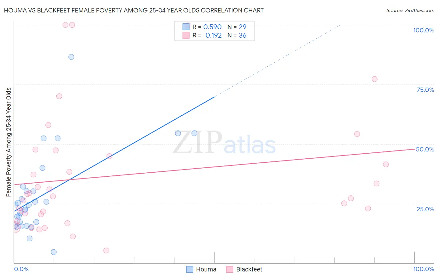 Houma vs Blackfeet Female Poverty Among 25-34 Year Olds