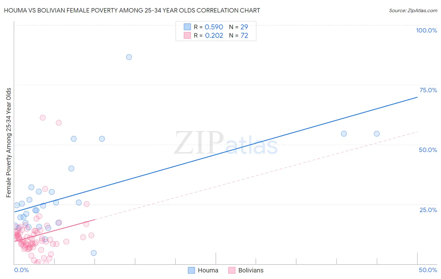 Houma vs Bolivian Female Poverty Among 25-34 Year Olds