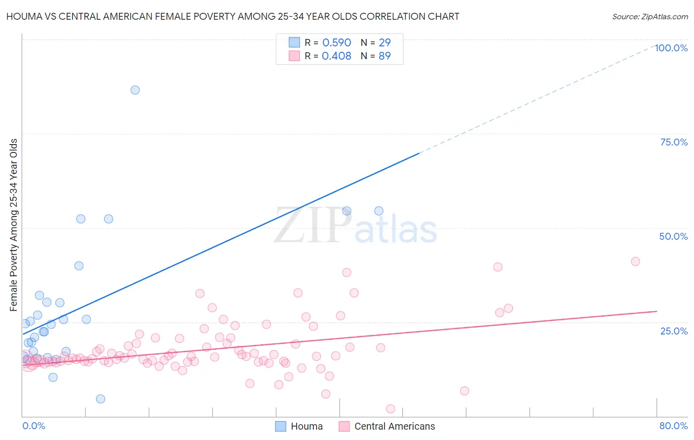 Houma vs Central American Female Poverty Among 25-34 Year Olds