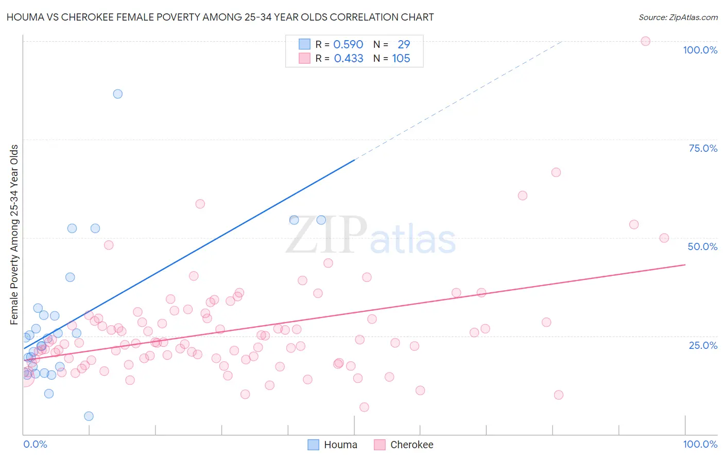 Houma vs Cherokee Female Poverty Among 25-34 Year Olds