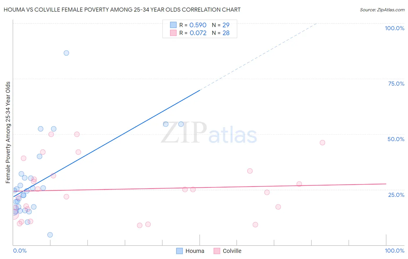 Houma vs Colville Female Poverty Among 25-34 Year Olds