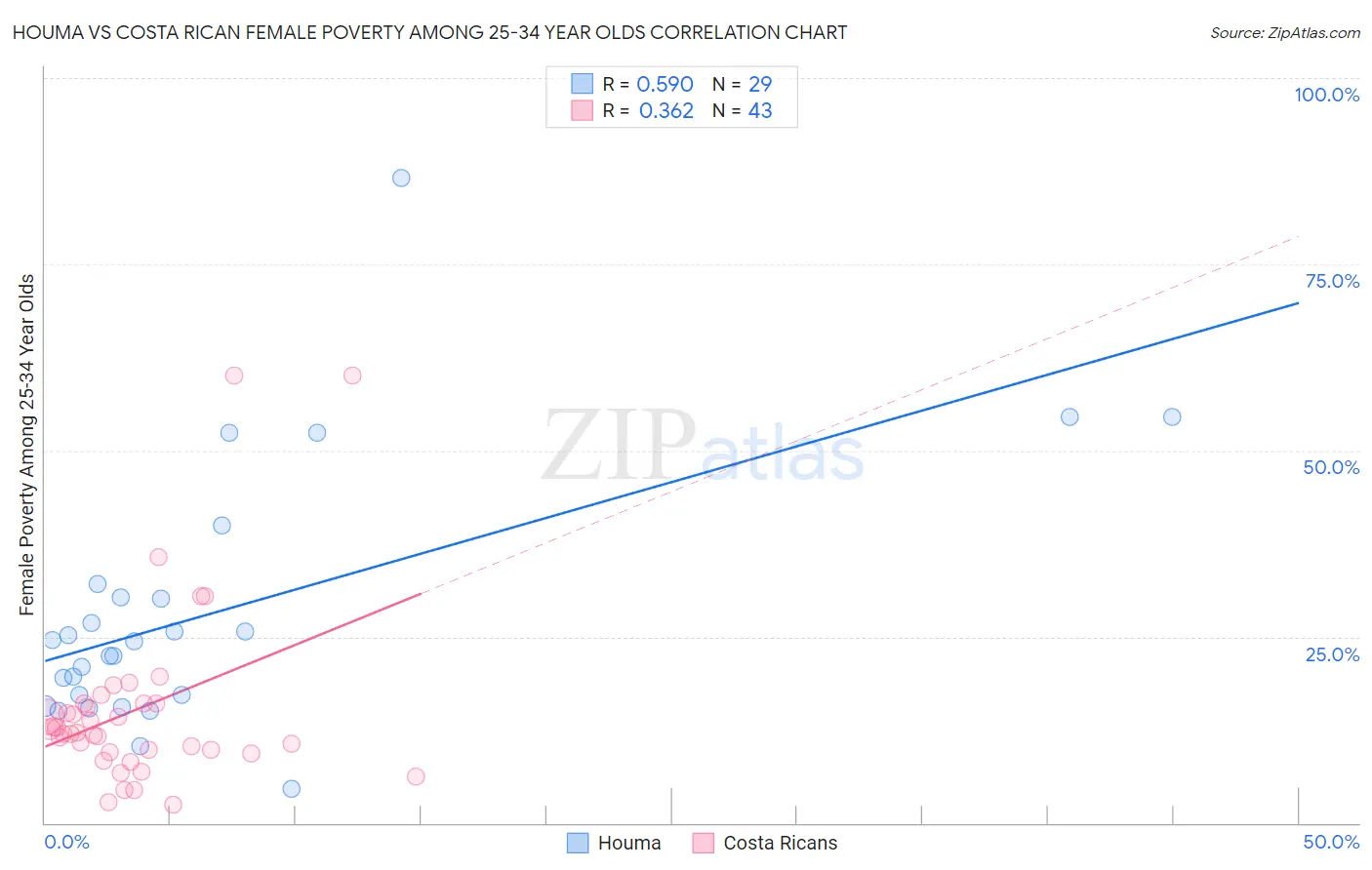 Houma vs Costa Rican Female Poverty Among 25-34 Year Olds