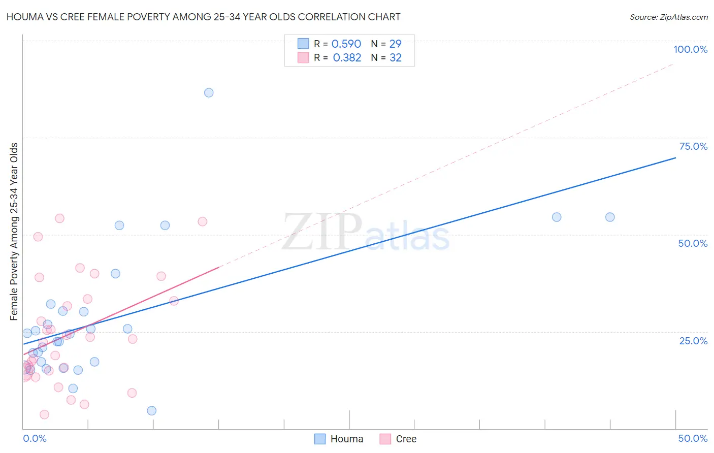 Houma vs Cree Female Poverty Among 25-34 Year Olds