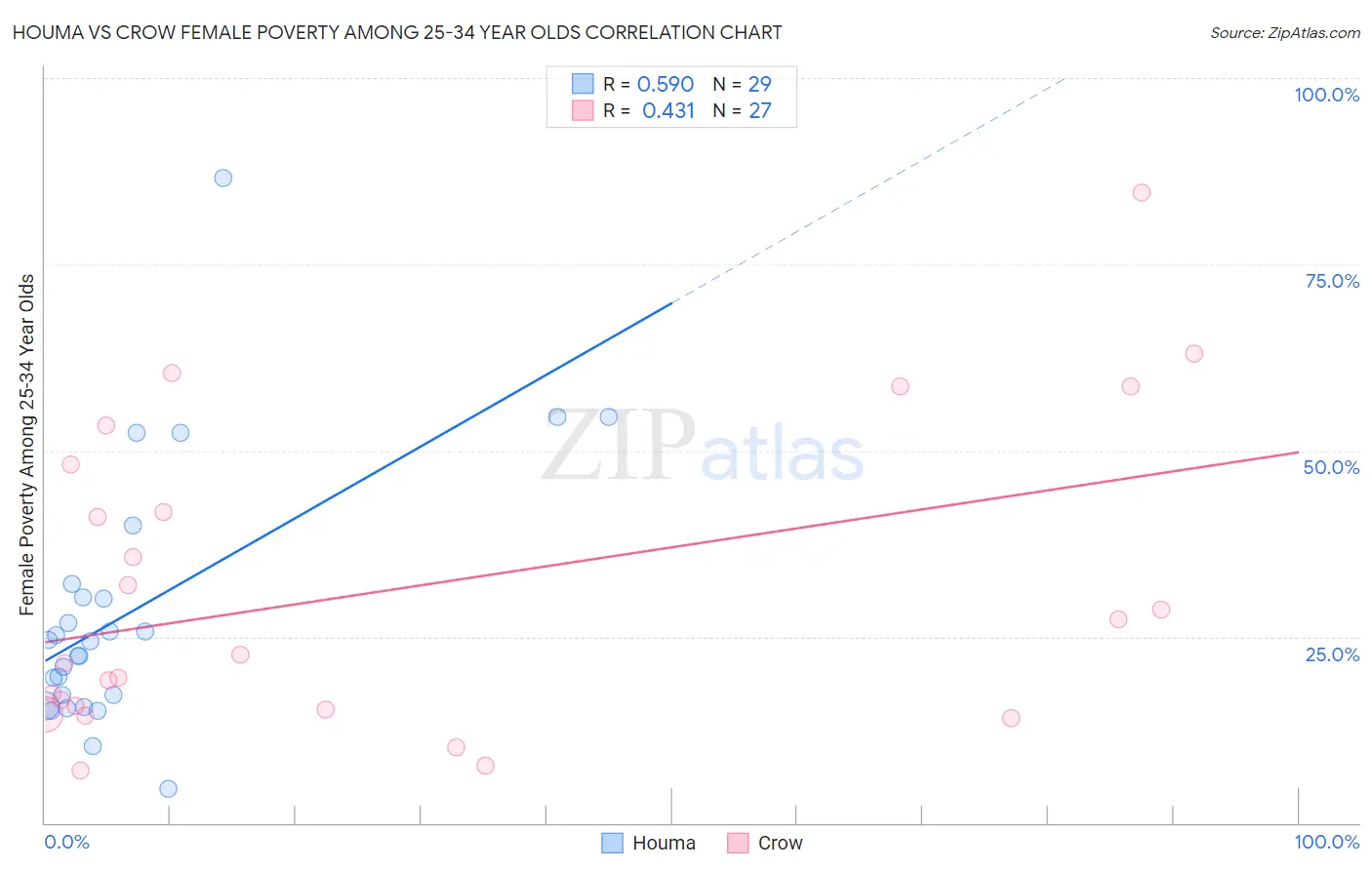 Houma vs Crow Female Poverty Among 25-34 Year Olds