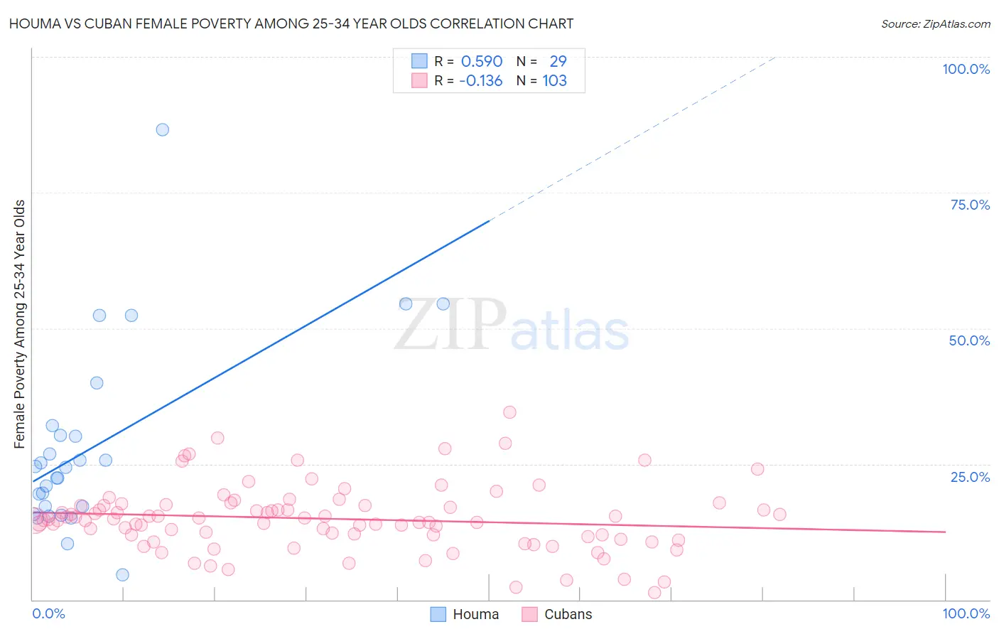 Houma vs Cuban Female Poverty Among 25-34 Year Olds