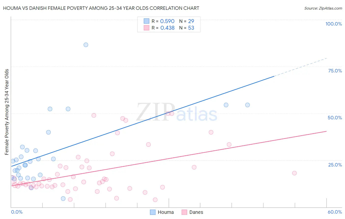 Houma vs Danish Female Poverty Among 25-34 Year Olds