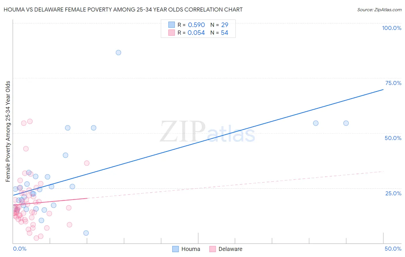 Houma vs Delaware Female Poverty Among 25-34 Year Olds