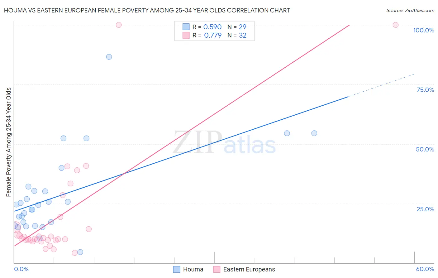 Houma vs Eastern European Female Poverty Among 25-34 Year Olds