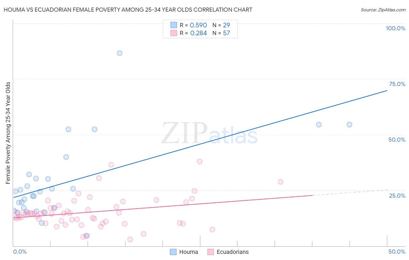 Houma vs Ecuadorian Female Poverty Among 25-34 Year Olds