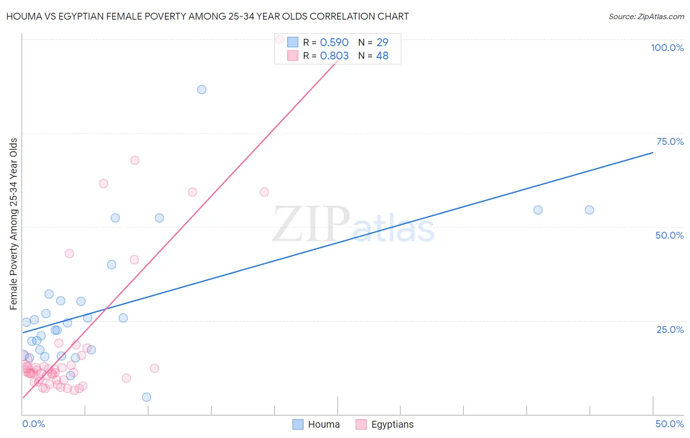 Houma vs Egyptian Female Poverty Among 25-34 Year Olds