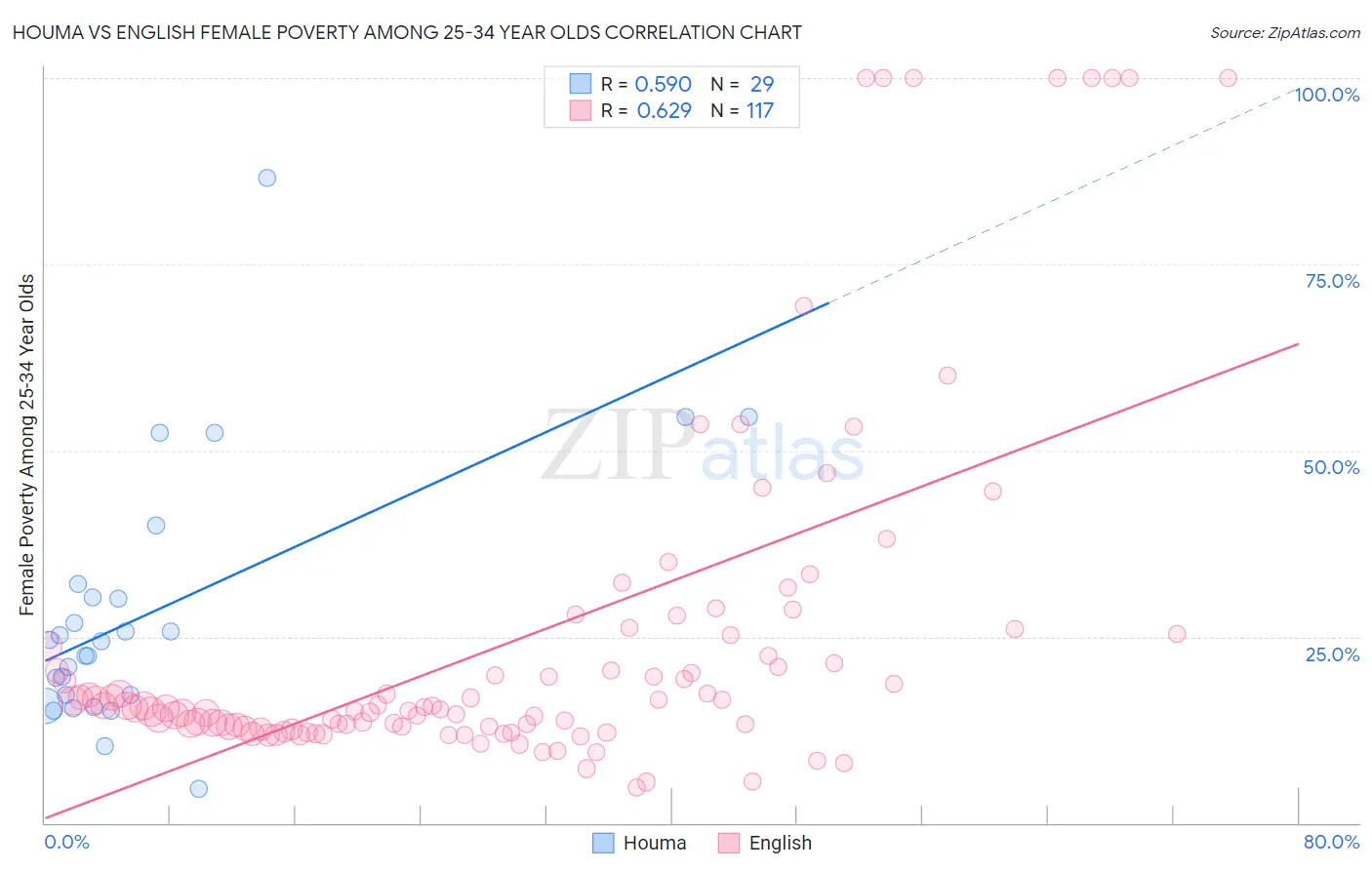 Houma vs English Female Poverty Among 25-34 Year Olds