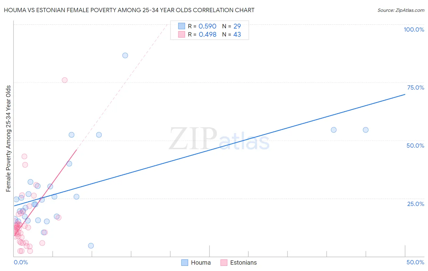 Houma vs Estonian Female Poverty Among 25-34 Year Olds