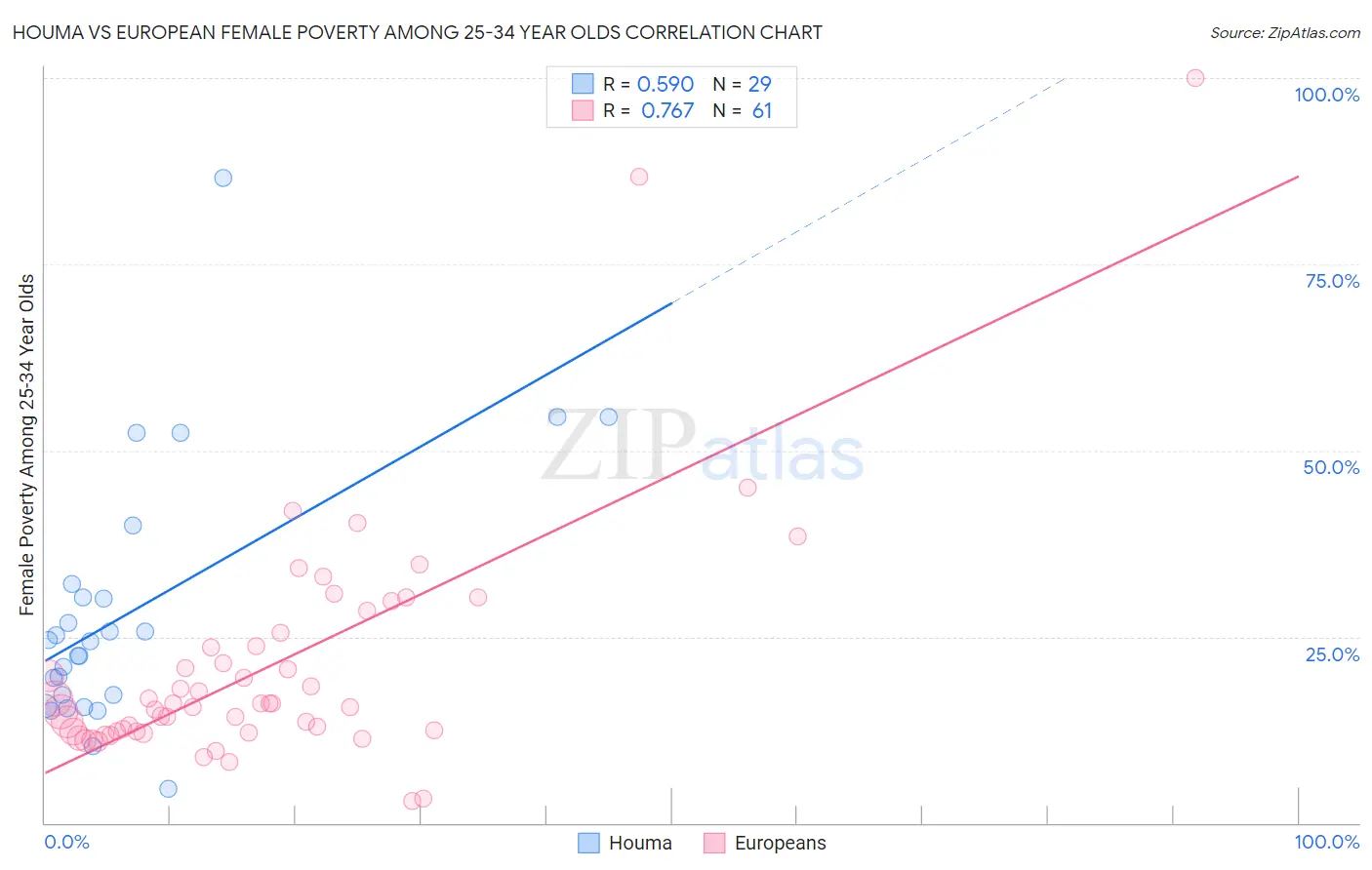 Houma vs European Female Poverty Among 25-34 Year Olds