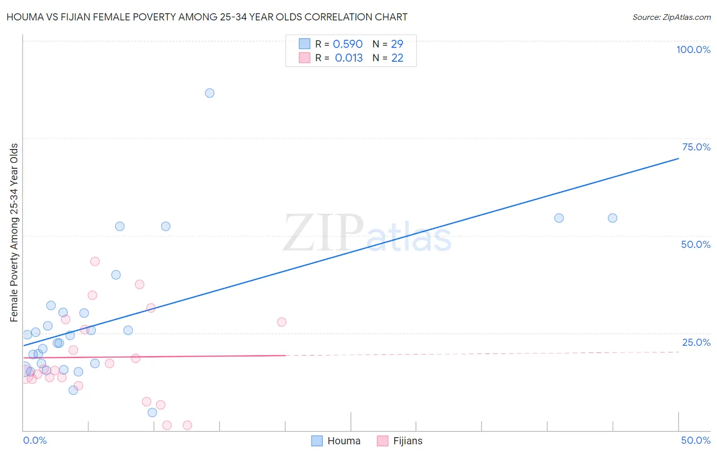 Houma vs Fijian Female Poverty Among 25-34 Year Olds