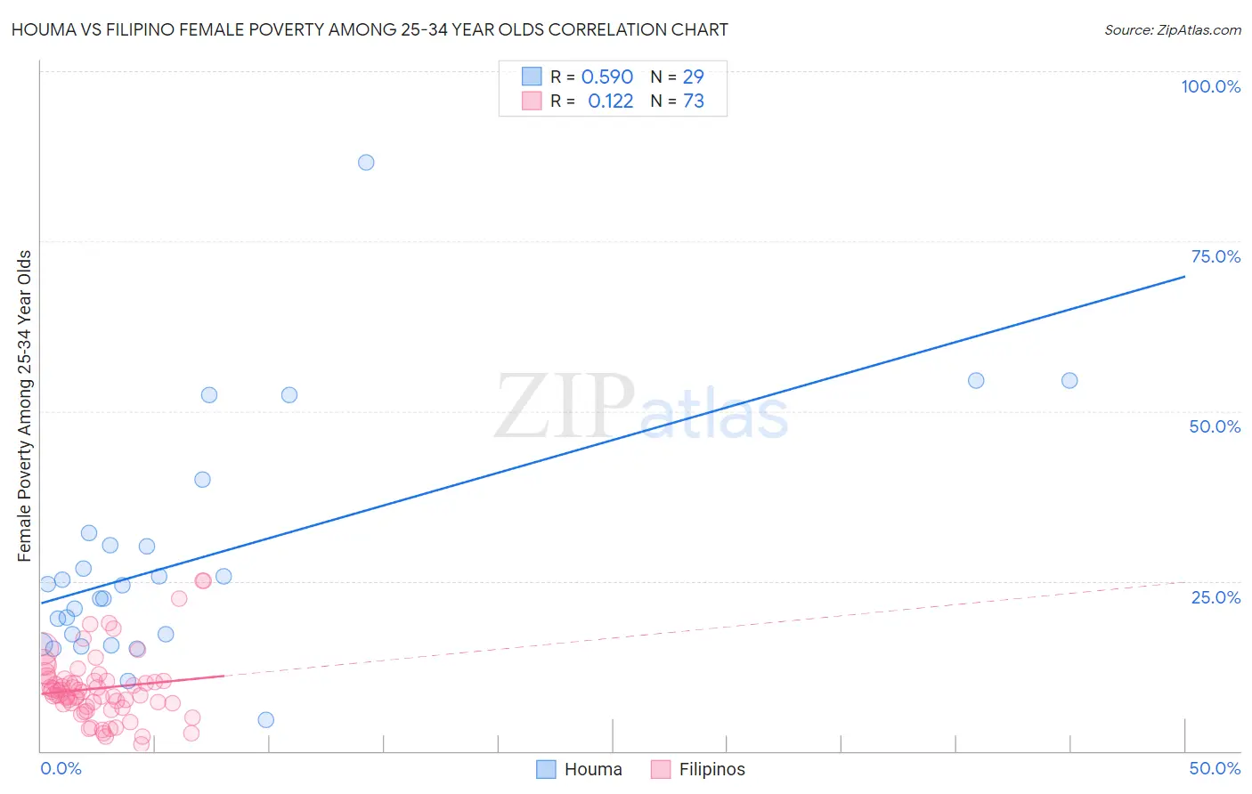 Houma vs Filipino Female Poverty Among 25-34 Year Olds