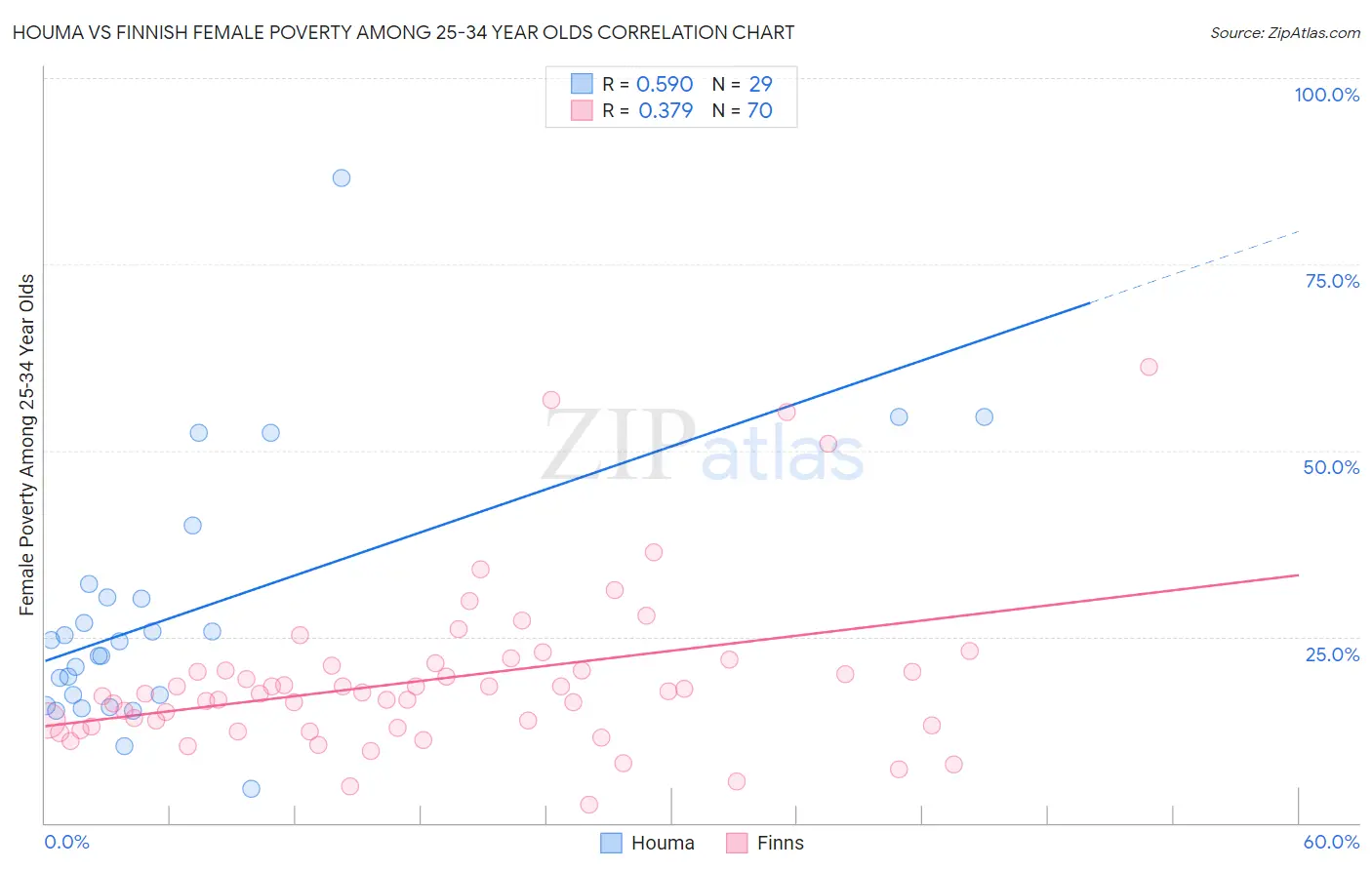 Houma vs Finnish Female Poverty Among 25-34 Year Olds