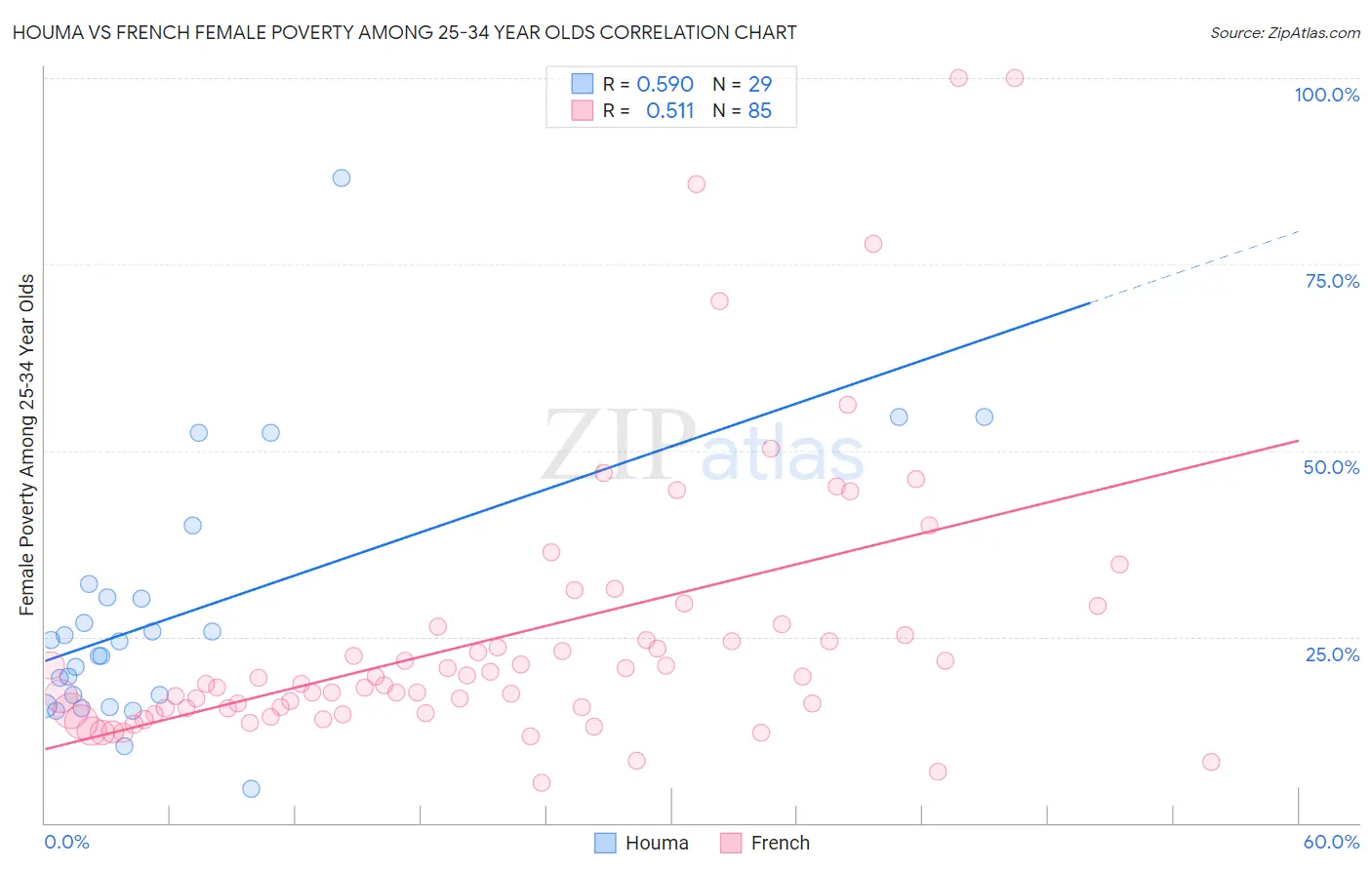 Houma vs French Female Poverty Among 25-34 Year Olds