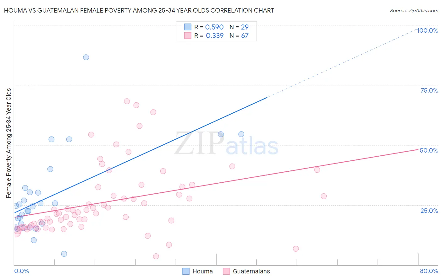 Houma vs Guatemalan Female Poverty Among 25-34 Year Olds