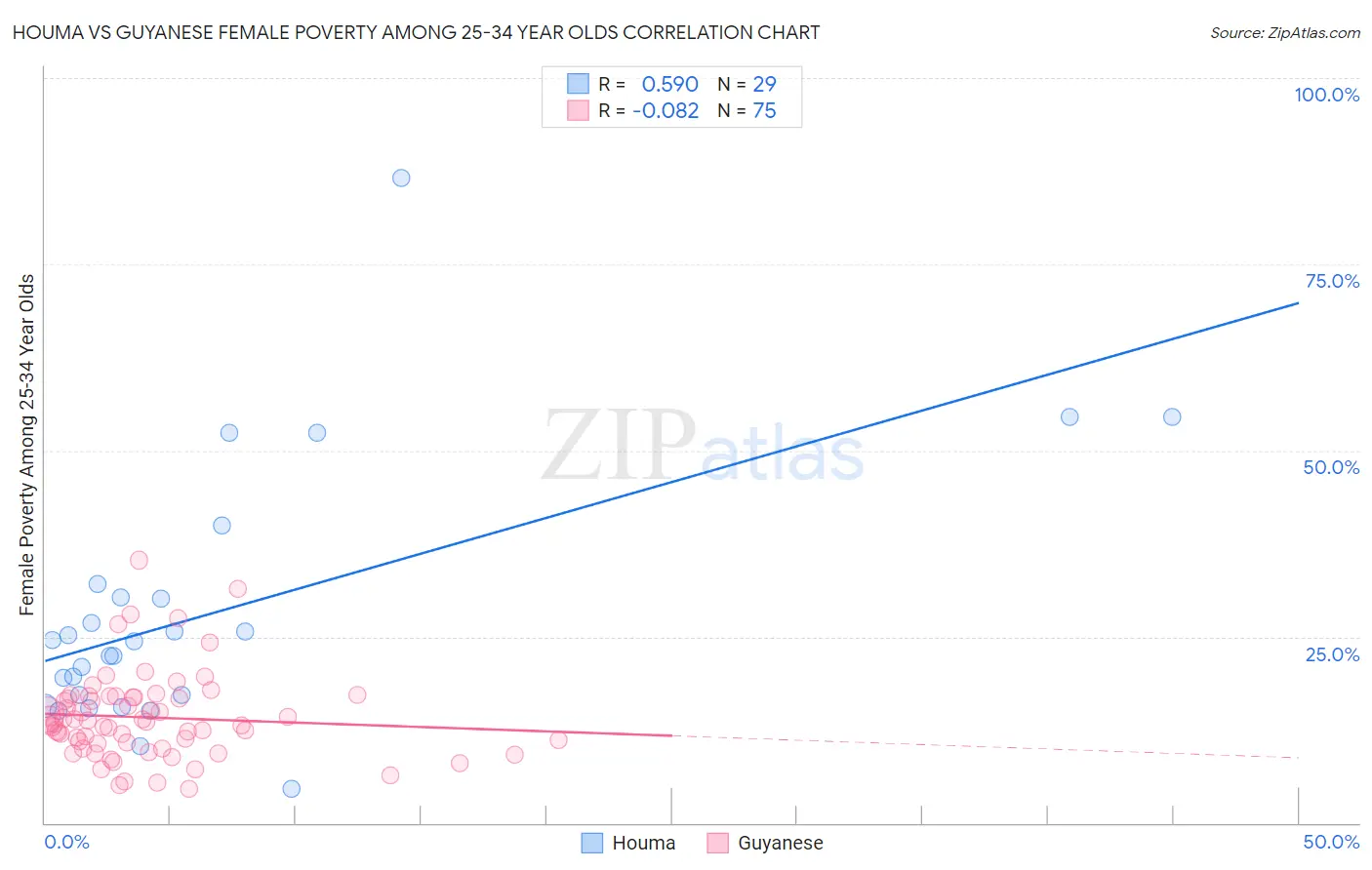 Houma vs Guyanese Female Poverty Among 25-34 Year Olds