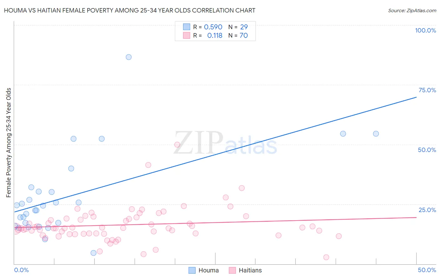 Houma vs Haitian Female Poverty Among 25-34 Year Olds