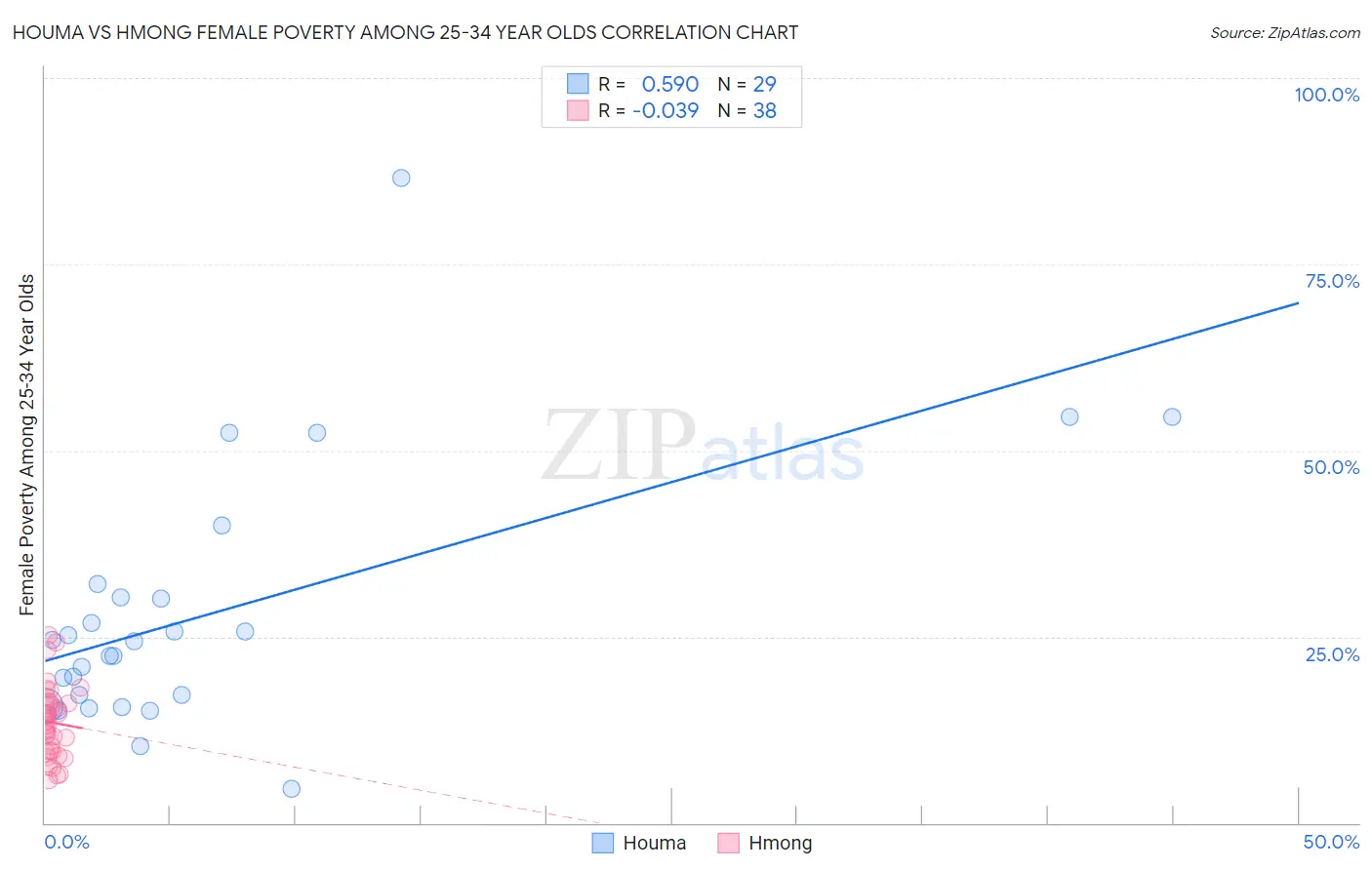 Houma vs Hmong Female Poverty Among 25-34 Year Olds