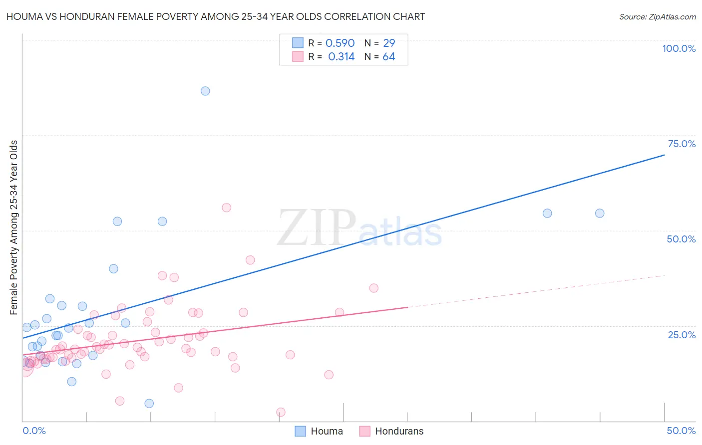 Houma vs Honduran Female Poverty Among 25-34 Year Olds