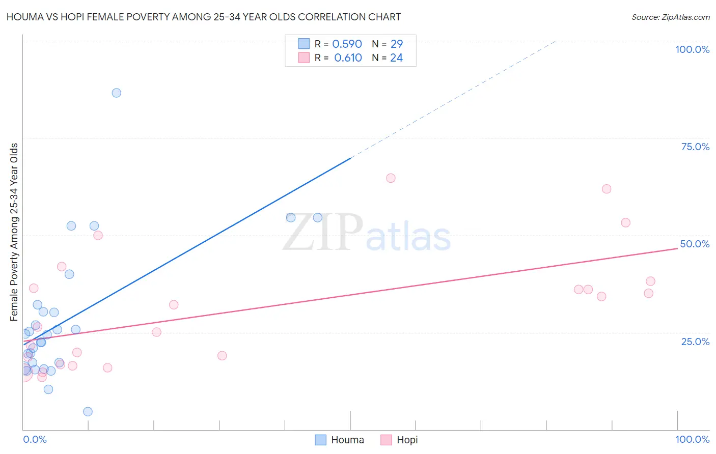 Houma vs Hopi Female Poverty Among 25-34 Year Olds