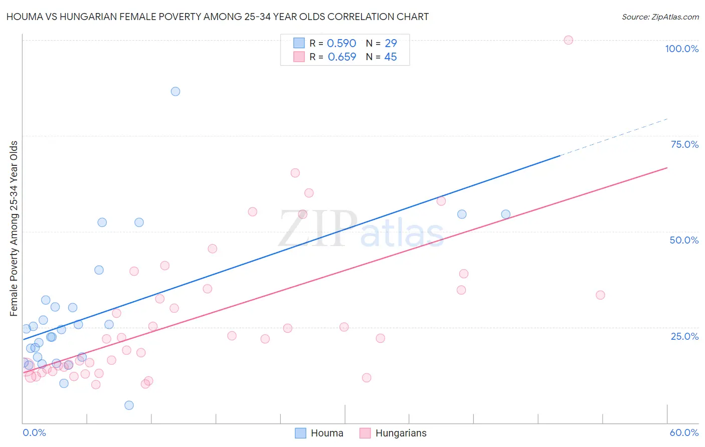 Houma vs Hungarian Female Poverty Among 25-34 Year Olds