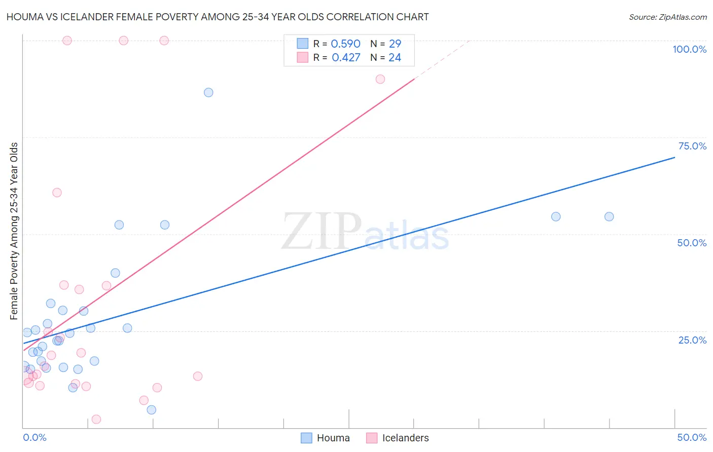 Houma vs Icelander Female Poverty Among 25-34 Year Olds