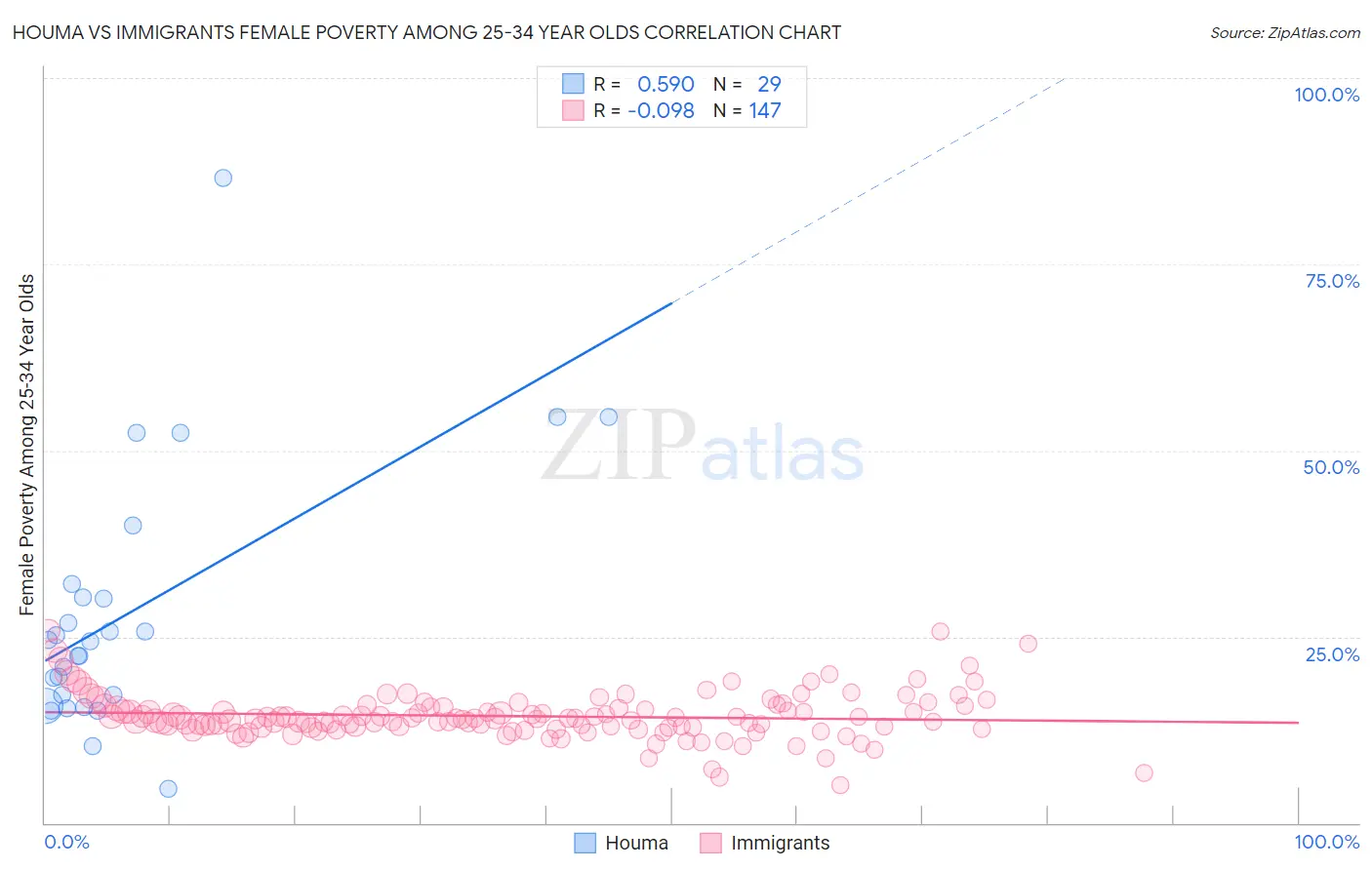 Houma vs Immigrants Female Poverty Among 25-34 Year Olds