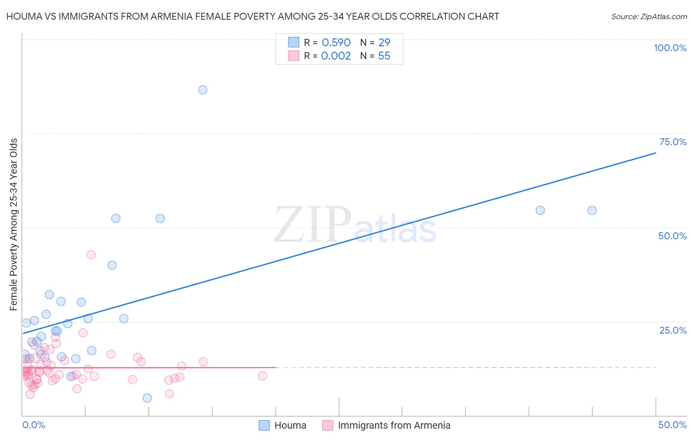 Houma vs Immigrants from Armenia Female Poverty Among 25-34 Year Olds