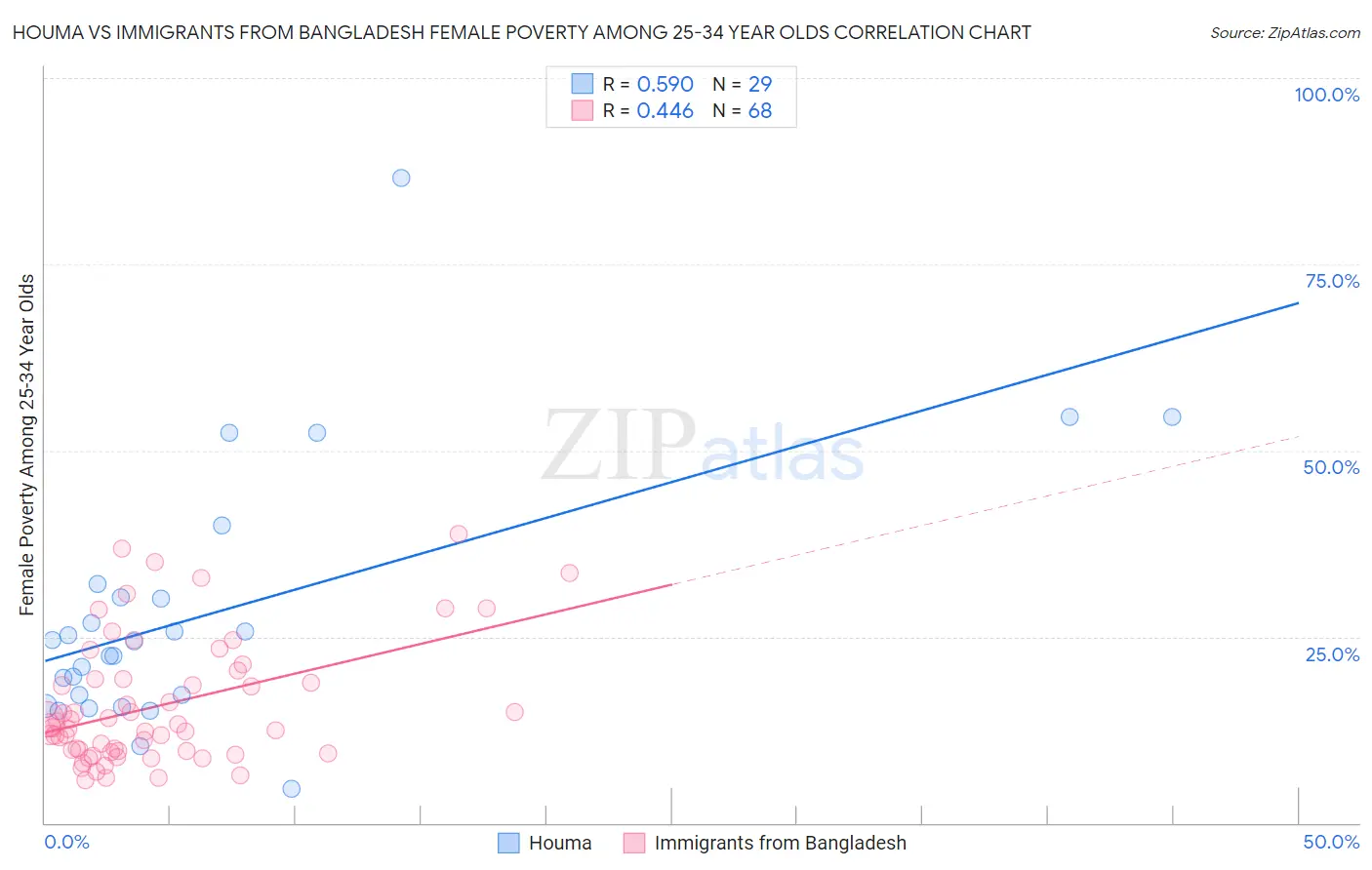 Houma vs Immigrants from Bangladesh Female Poverty Among 25-34 Year Olds